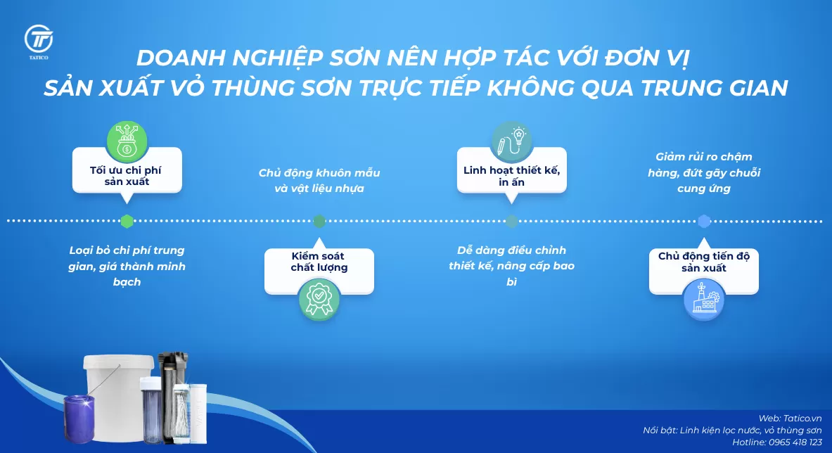 Hợp t&aacute;c trực tiếp với Tatico - đơn vị sản xuất vỏ th&ugrave;ng sơn nhựa để tối ưu chi ph&iacute;, kiểm so&aacute;t chất lượng, kiểm so&aacute;t tồn kho