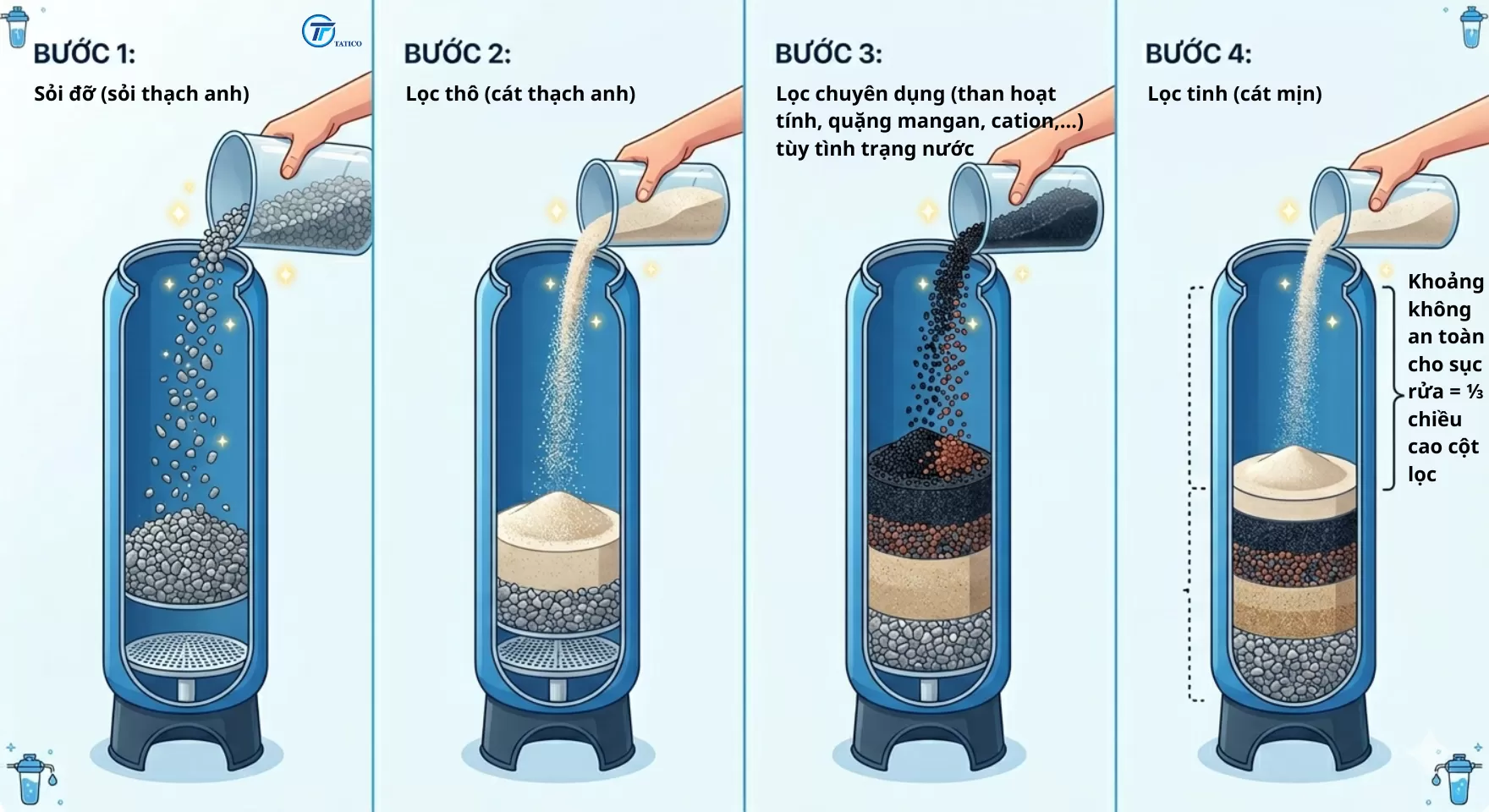 Hướng dẫn chi tiết cách đổ vật liệu lọc vào cột composit đúng kỹ thuật, cột lọc composit do Tatico sản xuất