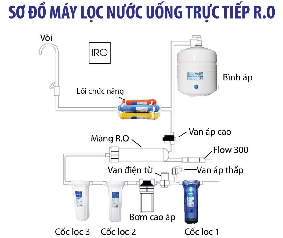 Tìm hiểu sơ đồ máy lọc nước RO, hệ thống lõi lọc nước