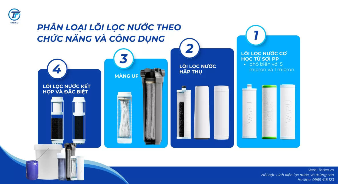 Phân loại lõi lọc nước theo chức năng và công dụng